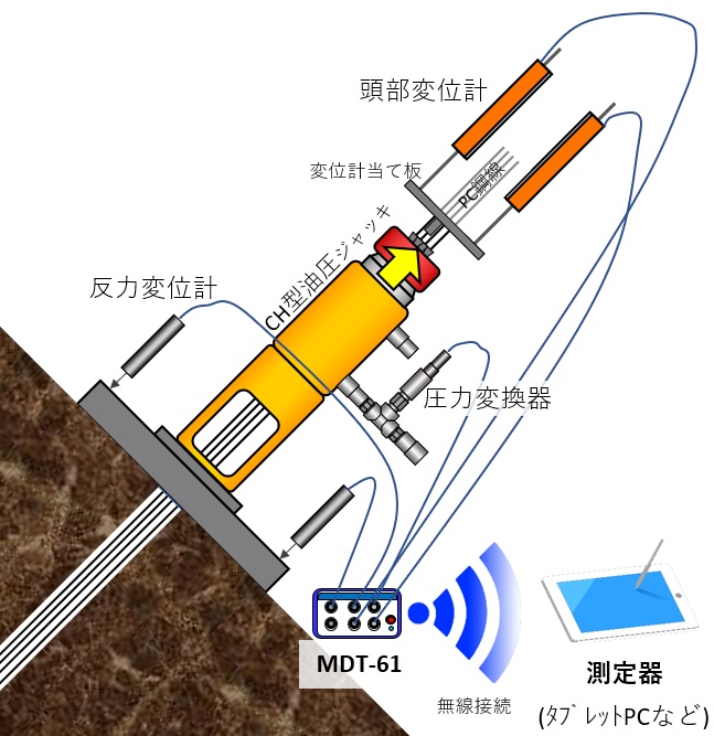 グランドアンカー,引っ張り,引張,試験
