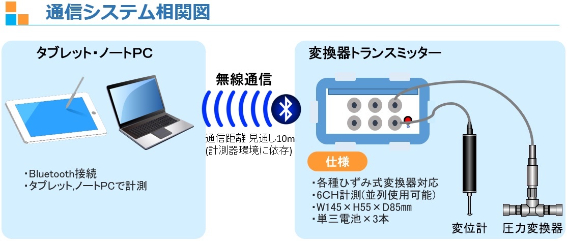 計測,測定,bluetooth,無線,変位,plate load test